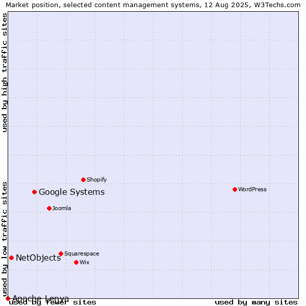 Market position of Google Systems vs. NetObjects vs. Apache Lenya