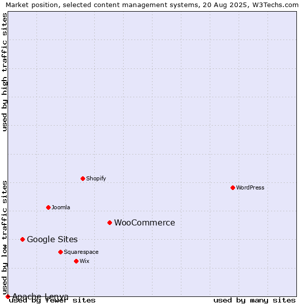 Market position of WooCommerce vs. Google Sites vs. Apache Lenya