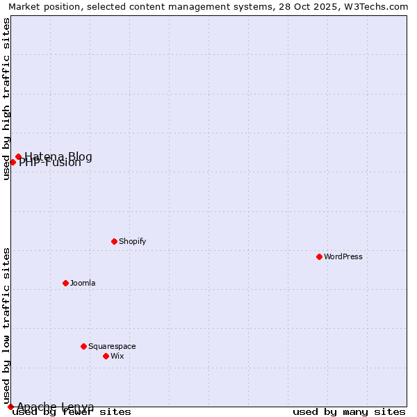 Market position of Hatena Blog vs. PHP-Fusion vs. Apache Lenya