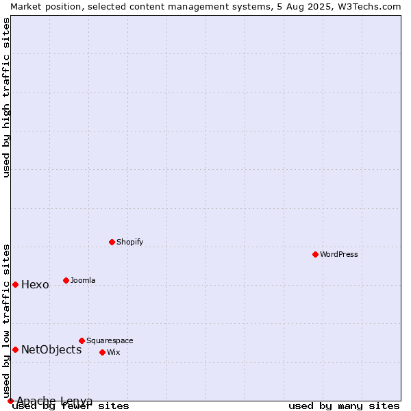 Market position of Hexo vs. NetObjects vs. Apache Lenya