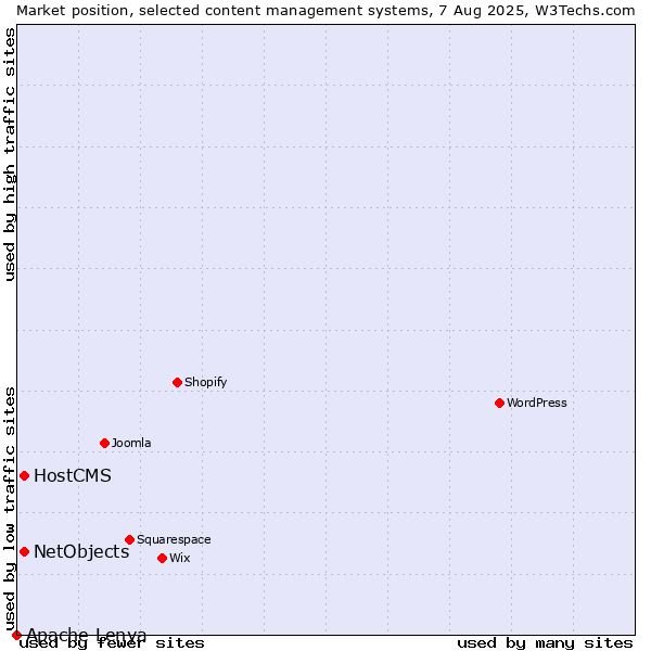Market position of HostCMS vs. NetObjects vs. Apache Lenya