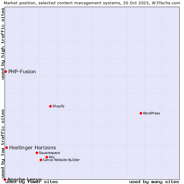 Market position of Hostinger Horizons vs. PHP-Fusion vs. Apache Lenya