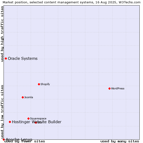 Market position of Hostinger Website Builder vs. Oracle Systems vs. Apache Lenya