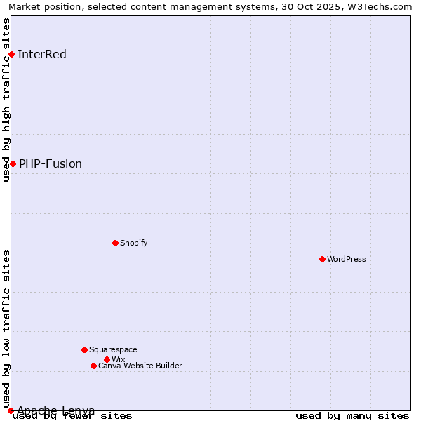Market position of PHP-Fusion vs. InterRed vs. Apache Lenya