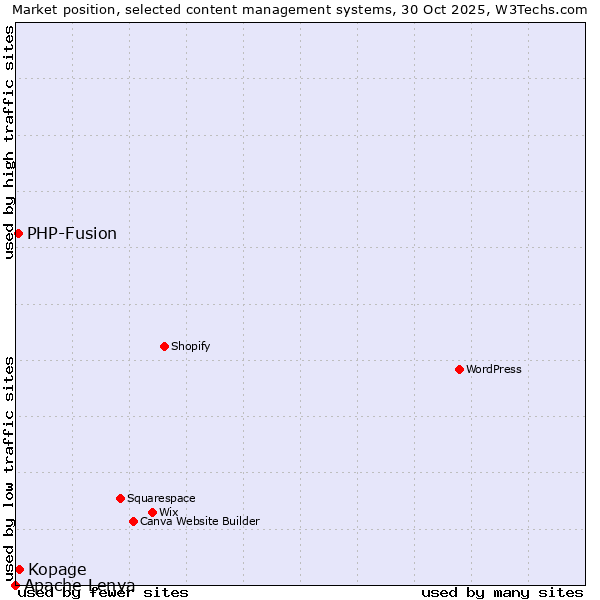 Market position of Kopage vs. PHP-Fusion vs. Apache Lenya