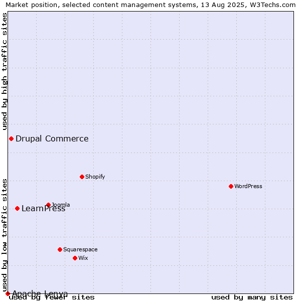 Market position of LearnPress vs. Drupal Commerce vs. Apache Lenya
