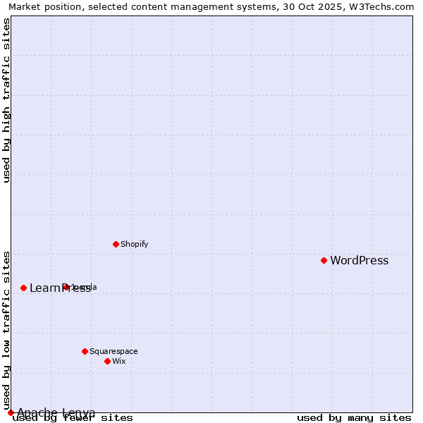 Market position of WordPress vs. LearnPress vs. Apache Lenya