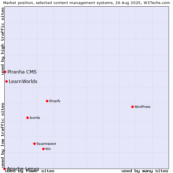 Market position of LearnWorlds vs. Piranha CMS vs. Apache Lenya