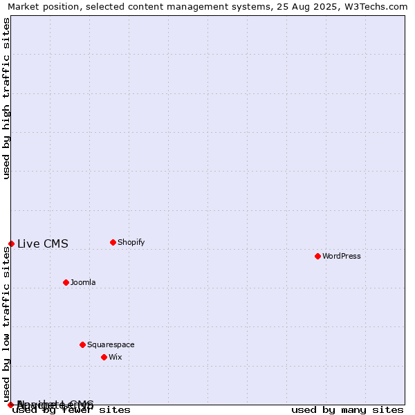 Market position of Live CMS vs. Apache Lenya vs. Navigate CMS
