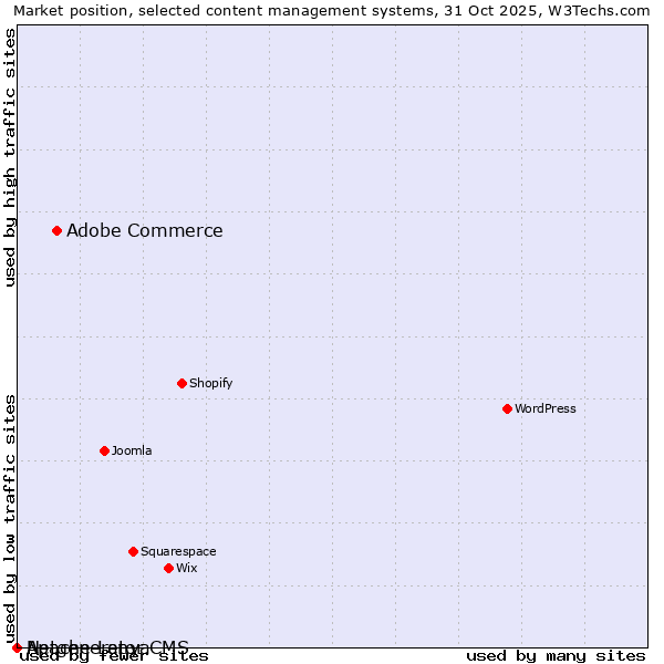 Market position of Adobe Commerce vs. Apache Lenya vs. Netgenerator CMS