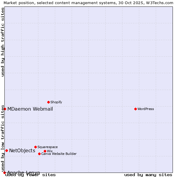 Market position of NetObjects vs. MDaemon Webmail vs. Apache Lenya