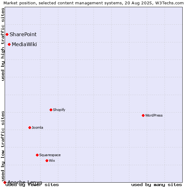 Market position of MediaWiki vs. SharePoint vs. Apache Lenya