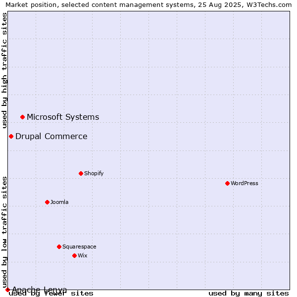 Market position of Microsoft Systems vs. Drupal Commerce vs. Apache Lenya