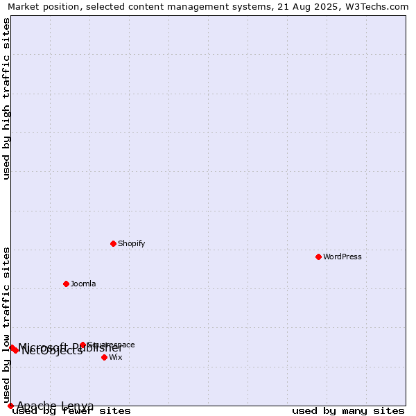 Market position of NetObjects vs. Microsoft Publisher vs. Apache Lenya
