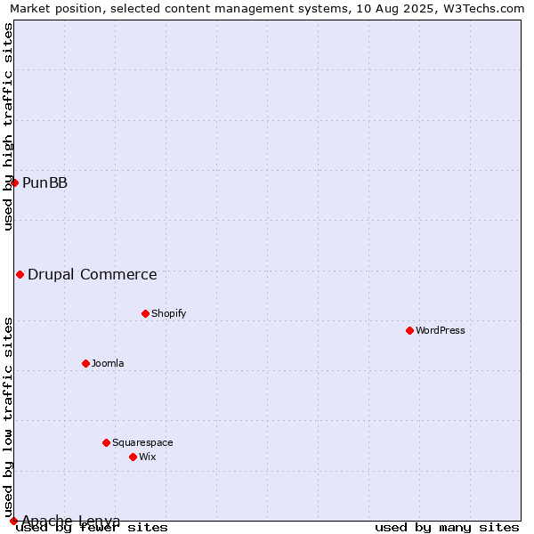 Market position of Drupal Commerce vs. PunBB vs. Apache Lenya