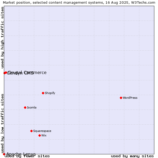 Market position of Drupal Commerce vs. Cendyn CMS vs. Apache Lenya