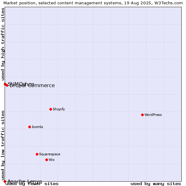 Market position of Drupal Commerce vs. SUMOshop vs. Apache Lenya