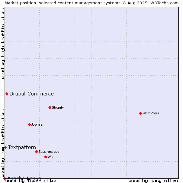 Market position of Drupal Commerce vs. Textpattern vs. Apache Lenya