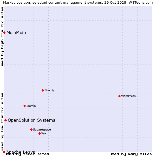 Market position of OpenSolution Systems vs. MoinMoin vs. Apache Lenya