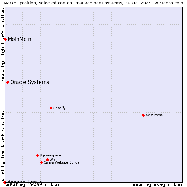 Market position of Oracle Systems vs. MoinMoin vs. Apache Lenya