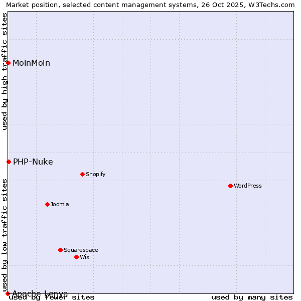 Market position of PHP-Nuke vs. MoinMoin vs. Apache Lenya