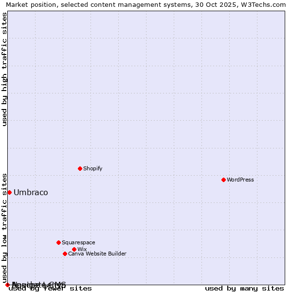 Market position of Umbraco vs. Apache Lenya vs. Navigate CMS