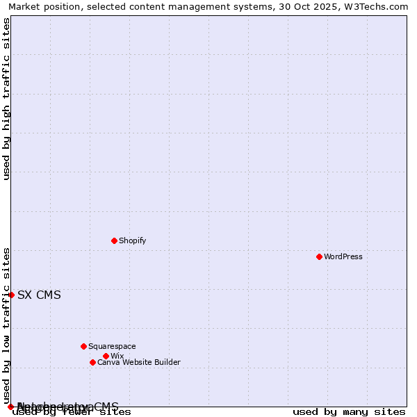 Market position of SX CMS vs. Apache Lenya vs. Netgenerator CMS