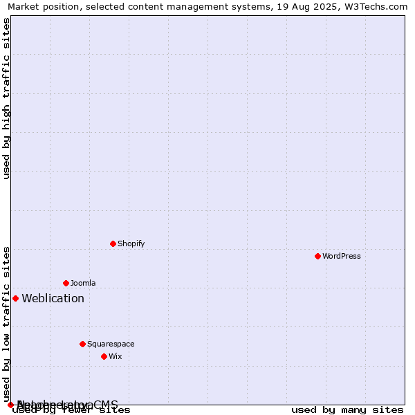 Market position of Weblication vs. Apache Lenya vs. Netgenerator CMS
