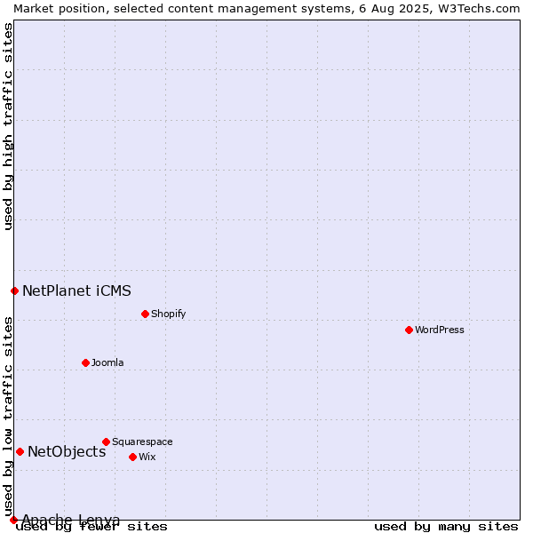 Market position of NetObjects vs. NetPlanet iCMS vs. Apache Lenya