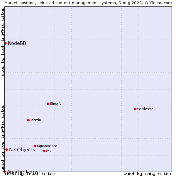 Market position of NetObjects vs. NodeBB vs. Apache Lenya