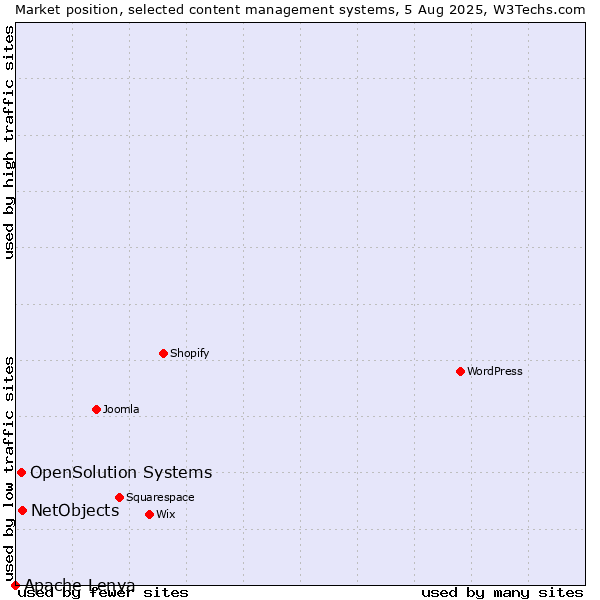 Market position of NetObjects vs. OpenSolution Systems vs. Apache Lenya