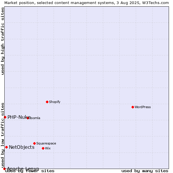 Market position of NetObjects vs. PHP-Nuke vs. Apache Lenya