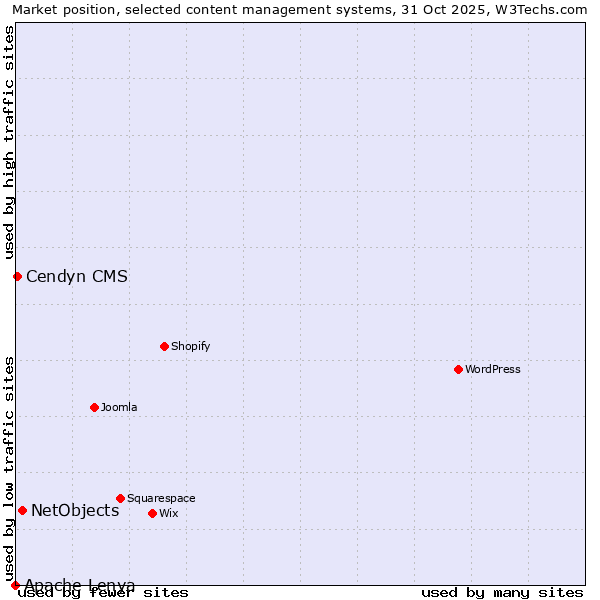 Market position of NetObjects vs. Cendyn CMS vs. Apache Lenya