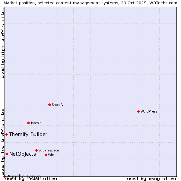 Market position of NetObjects vs. Themify Builder vs. Apache Lenya