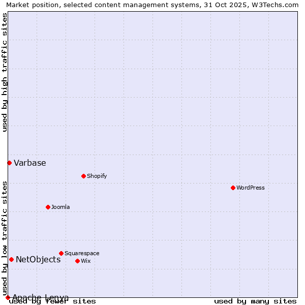 Market position of NetObjects vs. Varbase vs. Apache Lenya