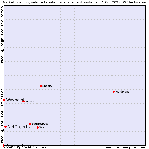 Market position of NetObjects vs. Waypoint vs. Apache Lenya