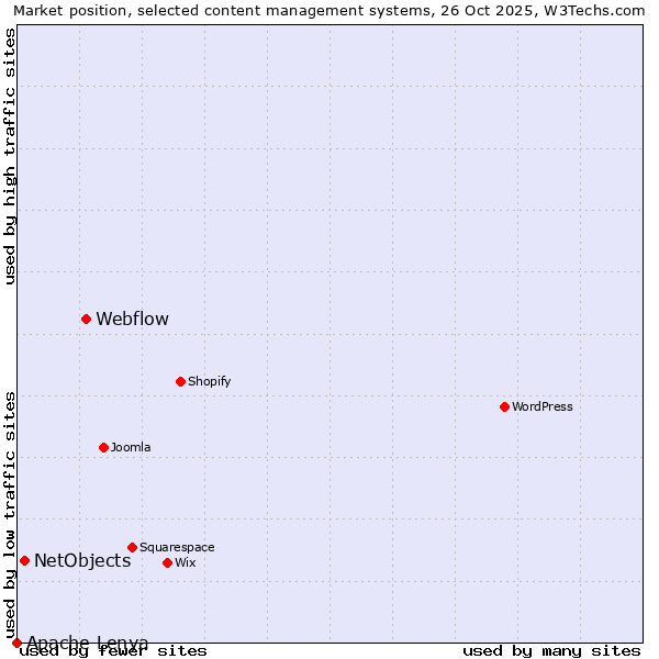 Market position of Webflow vs. NetObjects vs. Apache Lenya