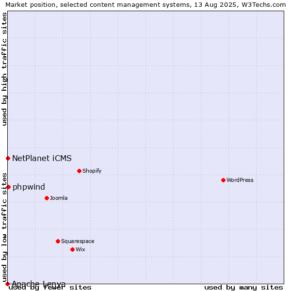 Market position of NetPlanet iCMS vs. phpwind vs. Apache Lenya