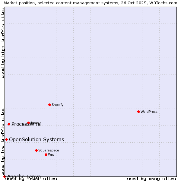 Market position of ProcessWire vs. OpenSolution Systems vs. Apache Lenya