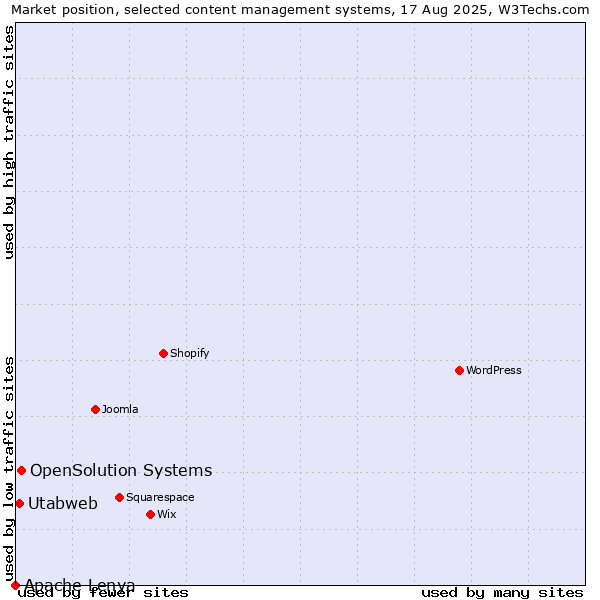 Market position of OpenSolution Systems vs. Utabweb vs. Apache Lenya
