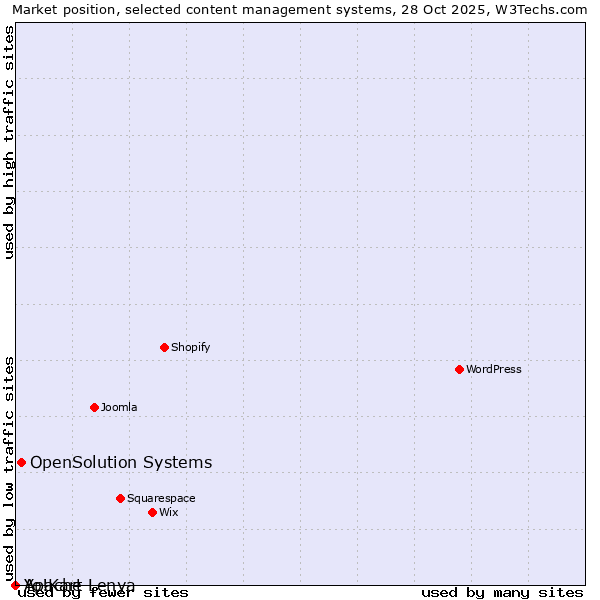 Market position of OpenSolution Systems vs. Apache Lenya vs. Yo!Kart
