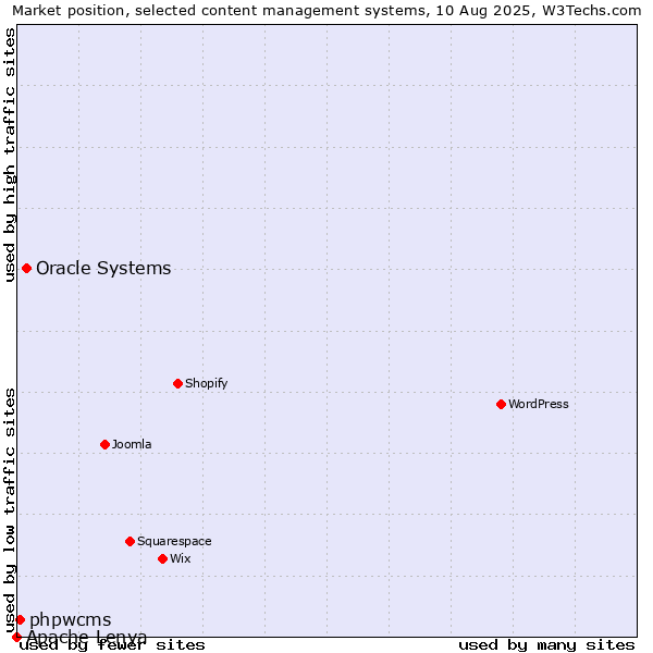 Market position of Oracle Systems vs. phpwcms vs. Apache Lenya