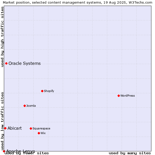 Market position of Oracle Systems vs. Abicart vs. Apache Lenya