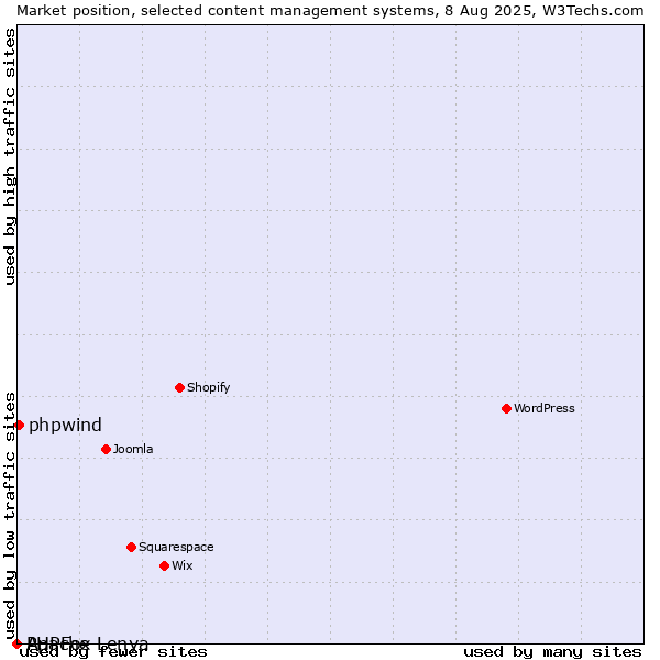 Market position of phpwind vs. PHPFox vs. Apache Lenya