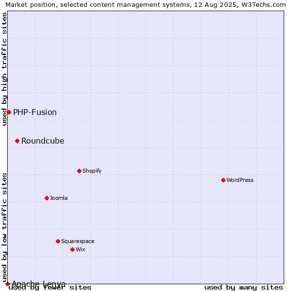Market position of Roundcube vs. PHP-Fusion vs. Apache Lenya