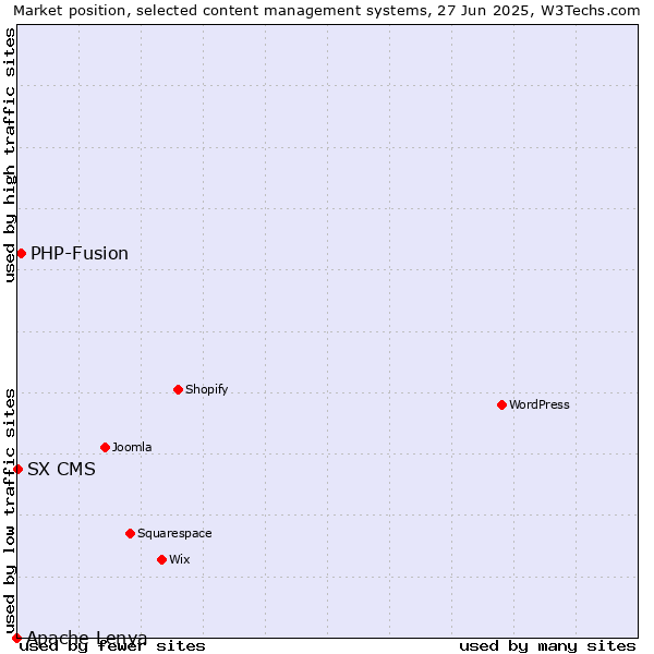 Market position of PHP-Fusion vs. SX CMS vs. Apache Lenya