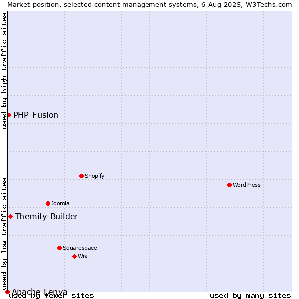 Market position of Themify Builder vs. PHP-Fusion vs. Apache Lenya