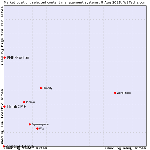Market position of PHP-Fusion vs. ThinkCMF vs. Apache Lenya
