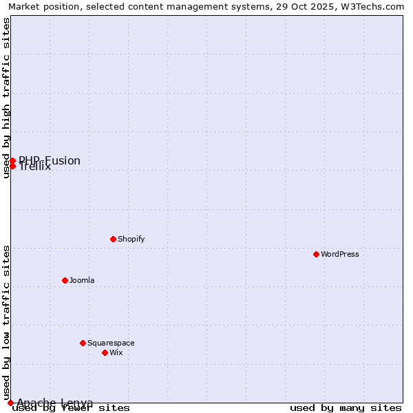 Market position of PHP-Fusion vs. Trellix vs. Apache Lenya