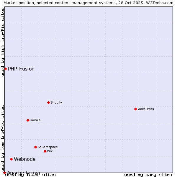Market position of Webnode vs. PHP-Fusion vs. Apache Lenya